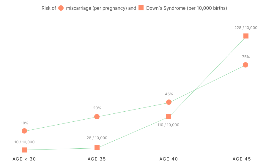 egg-freezing-graph